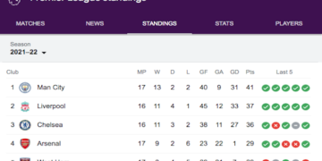 Arsenal climbs top four spot in the EPL.